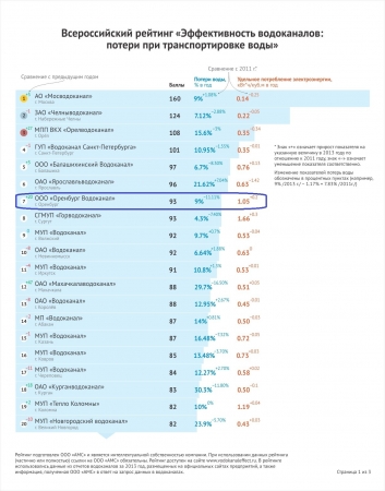 «Росводоканал Оренбург»  вошёл в число самых эффективных предприятий